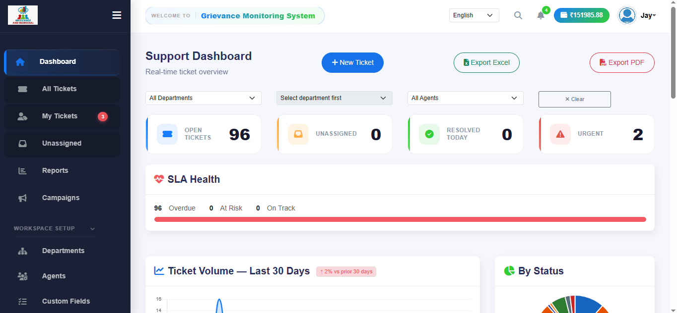 Grievance Monitoring System support dashboard showing ticket metrics and SLA health